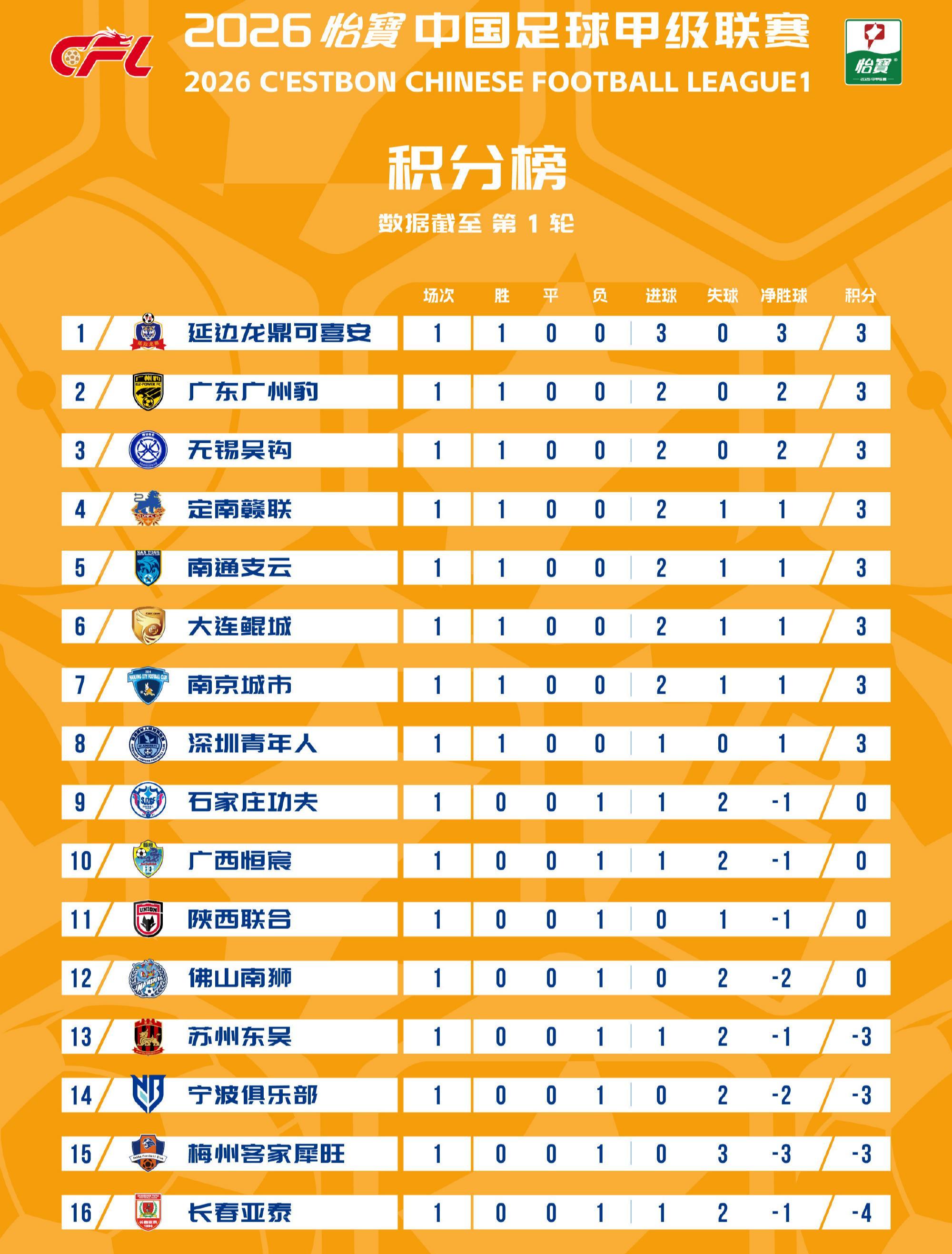 华体会体育官方网站-中甲：首轮无平局！亚泰梅州等4支负分队全败，3位韩国教头奏凯